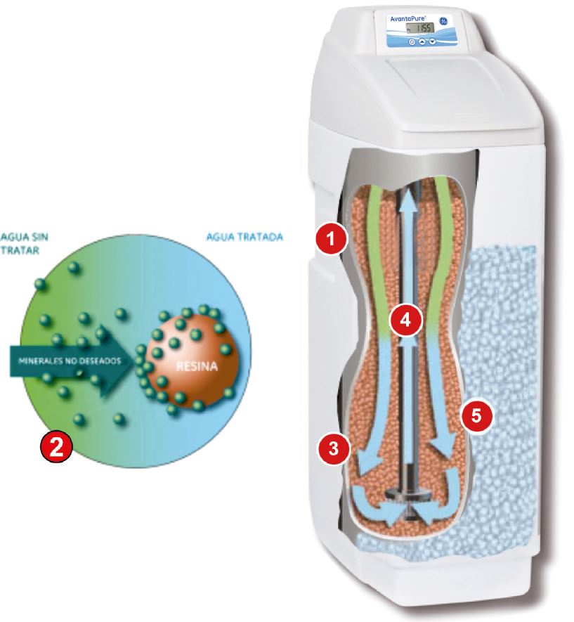 Descalcificador de agua caliente – Hidro-Water